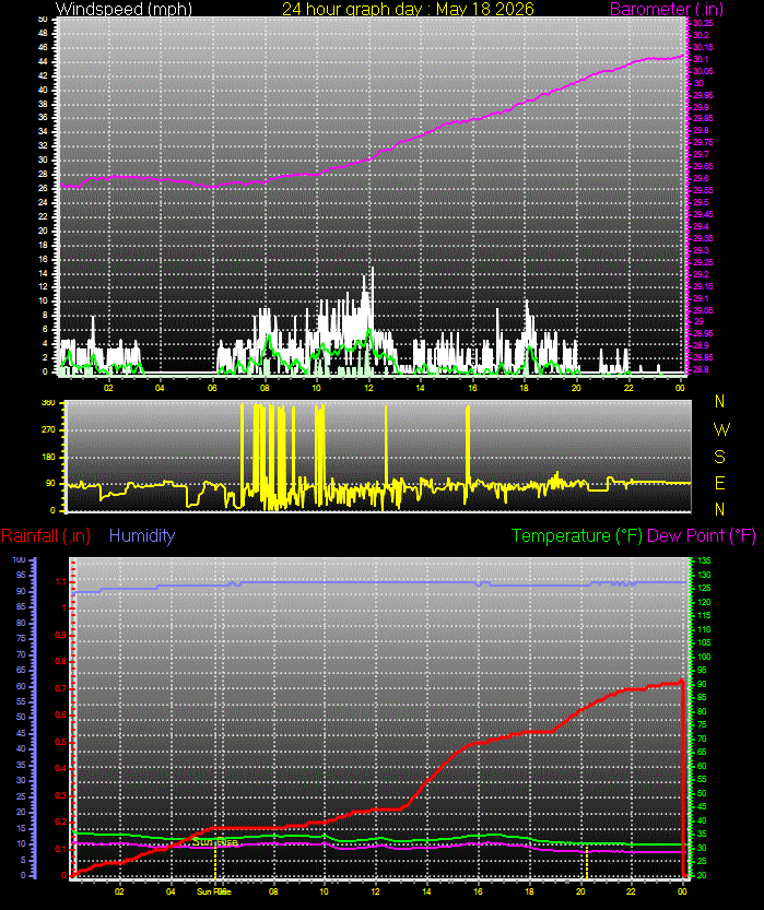 24 Hour Graph for Day 18