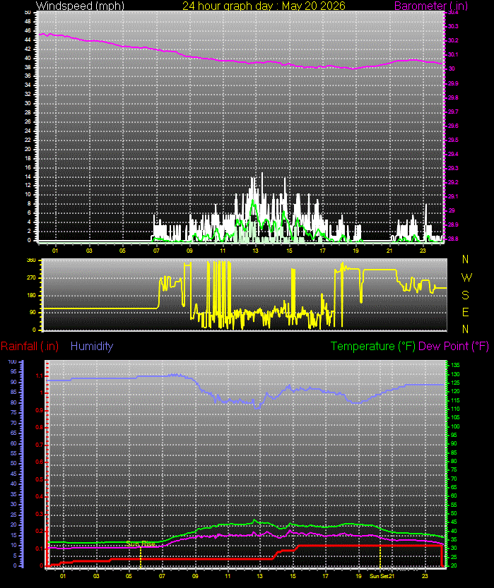24 Hour Graph for Day 20