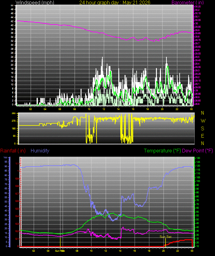 24 Hour Graph for Day 21