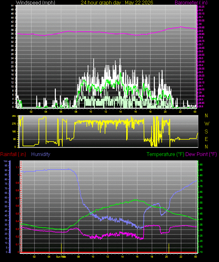 24 Hour Graph for Day 22