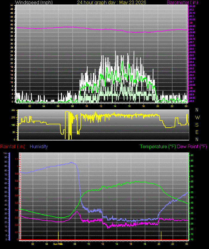 24 Hour Graph for Day 23