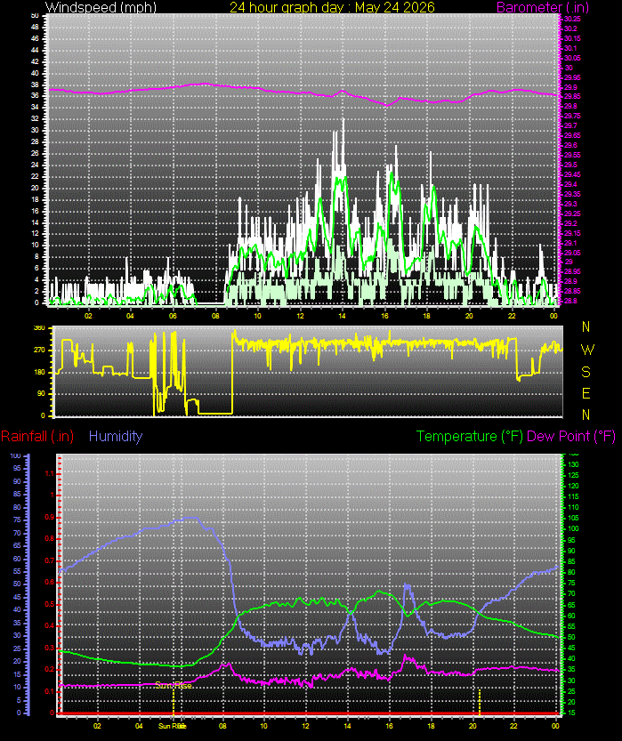 24 Hour Graph for Day 24