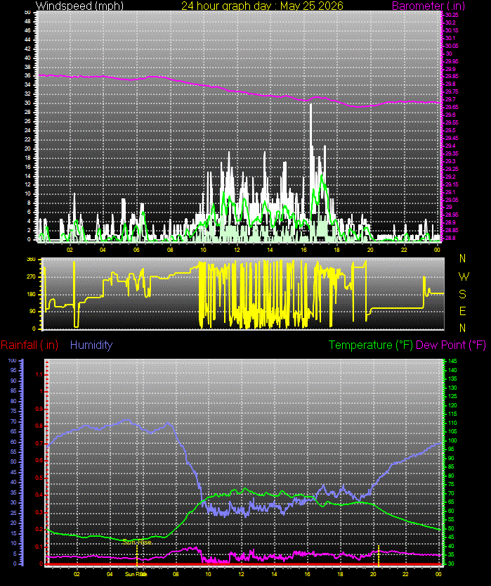 24 Hour Graph for Day 25