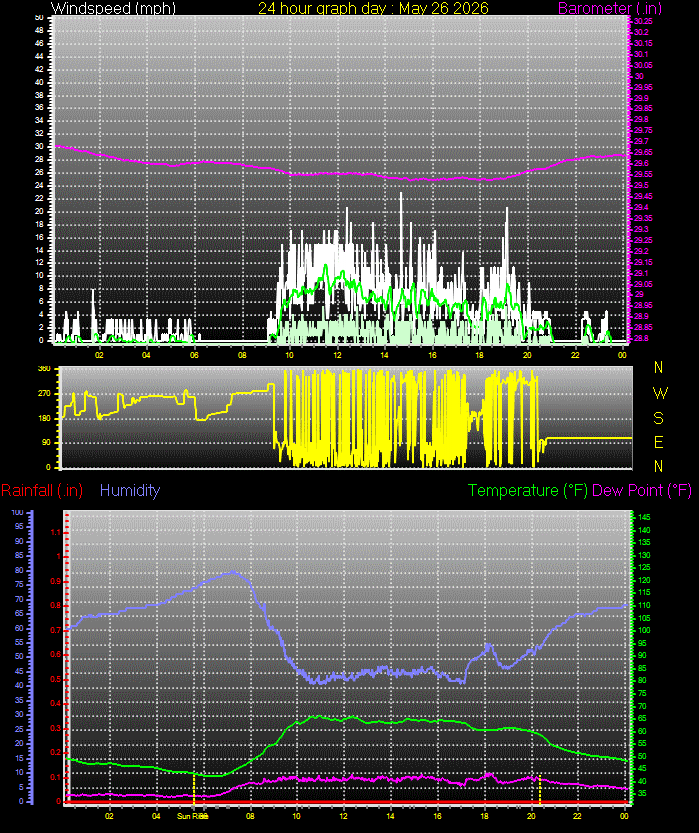 24 Hour Graph for Day 26