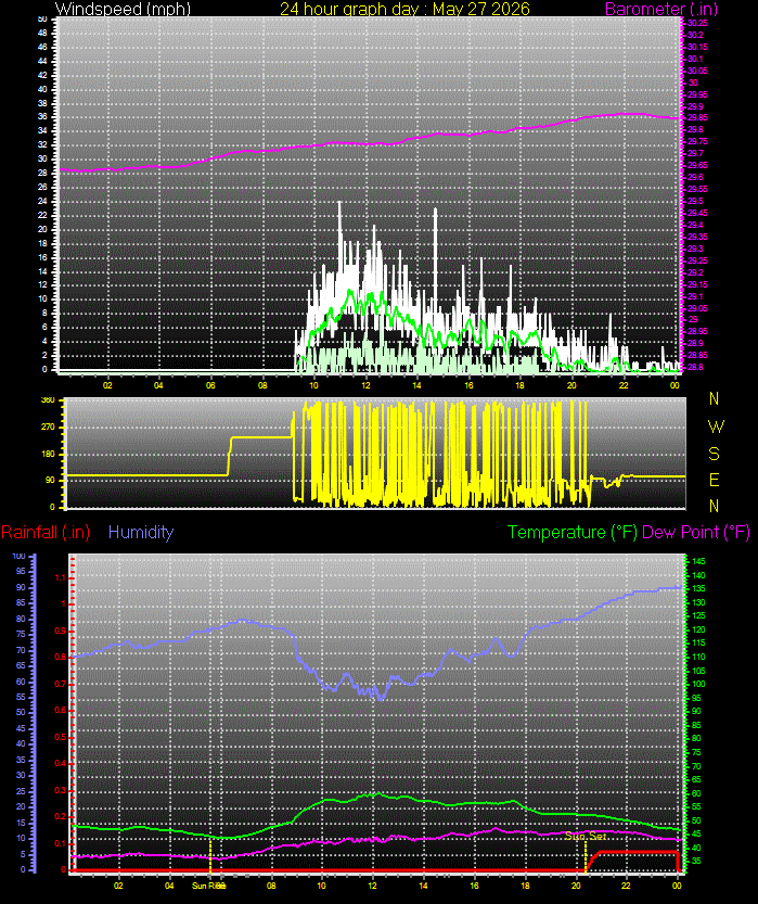 24 Hour Graph for Day 27