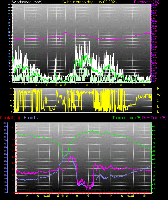 24 Hour Graph for Day 02