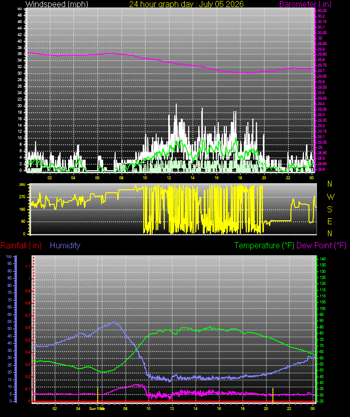 24 Hour Graph for Day 05