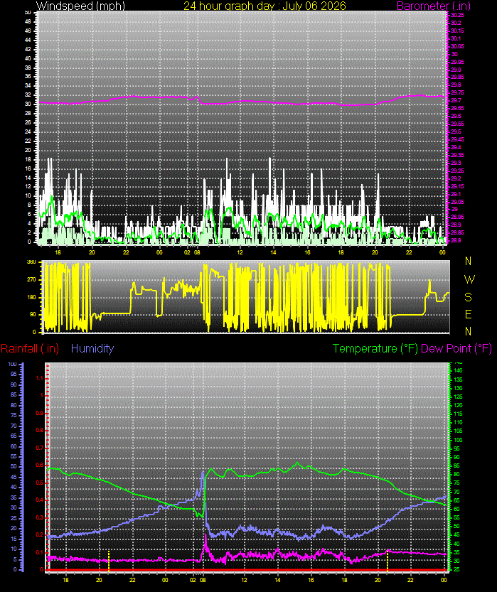 24 Hour Graph for Day 06