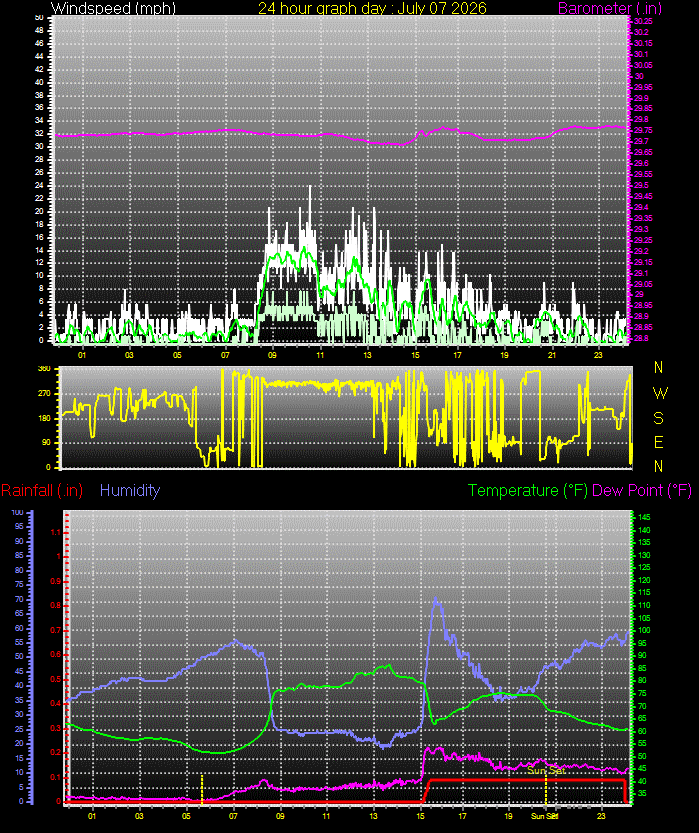24 Hour Graph for Day 07