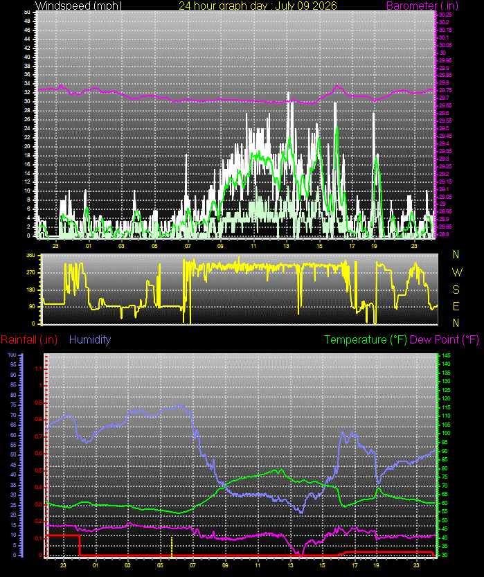 24 Hour Graph for Day 09