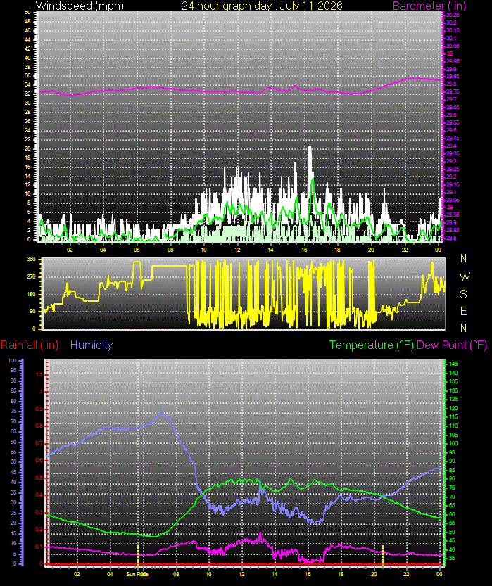 24 Hour Graph for Day 10