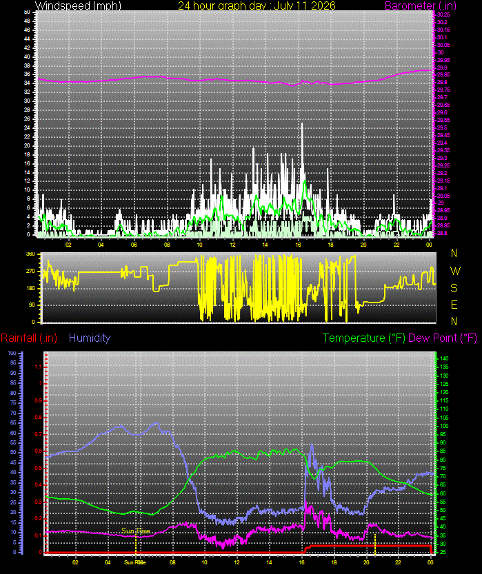 24 Hour Graph for Day 11