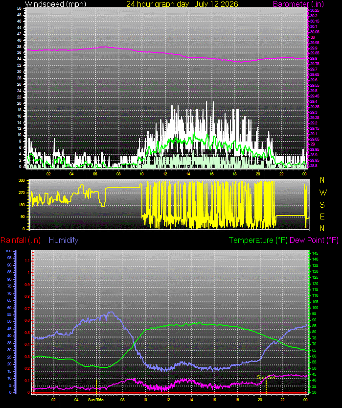 24 Hour Graph for Day 12