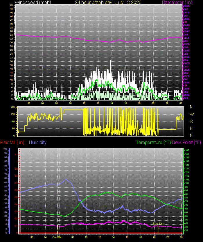 24 Hour Graph for Day 13