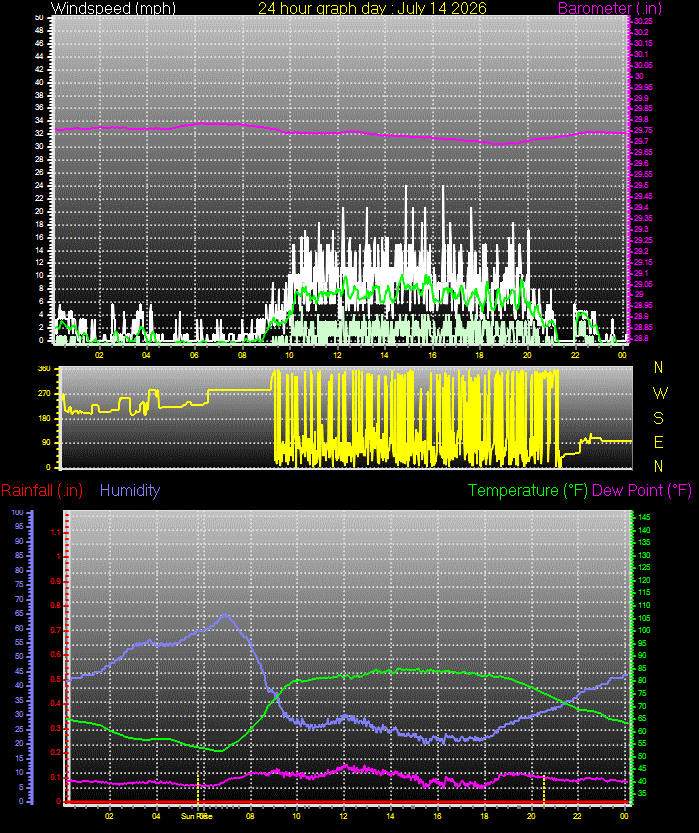 24 Hour Graph for Day 14