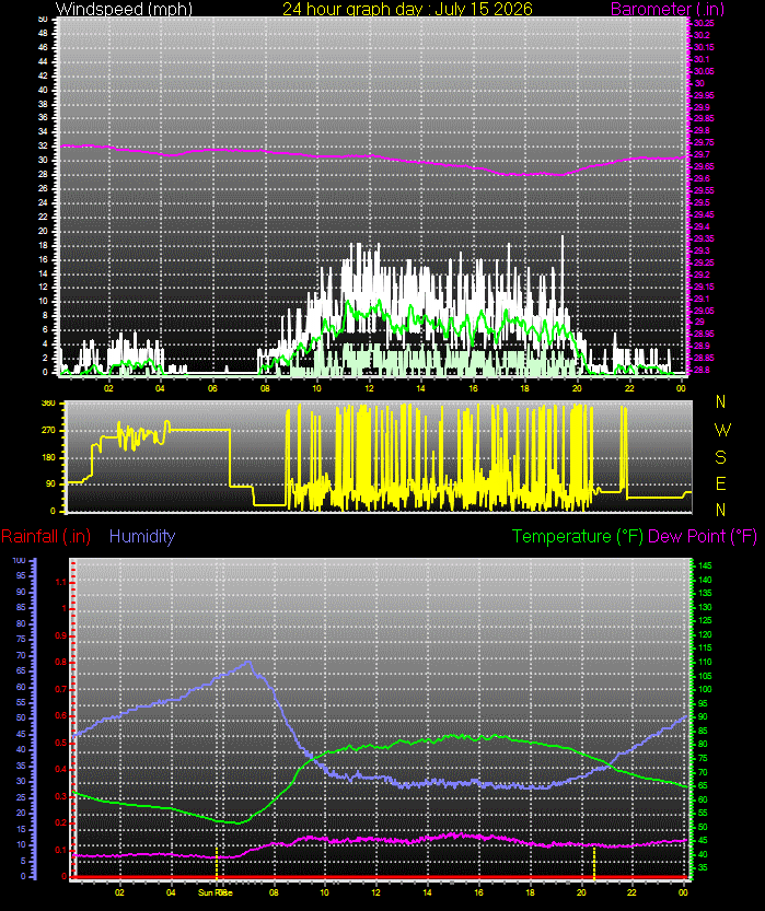 24 Hour Graph for Day 15