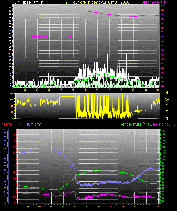 24 Hour Graph for Day 01