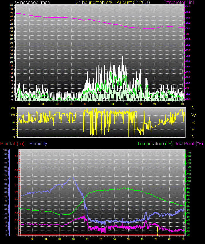 24 Hour Graph for Day 02