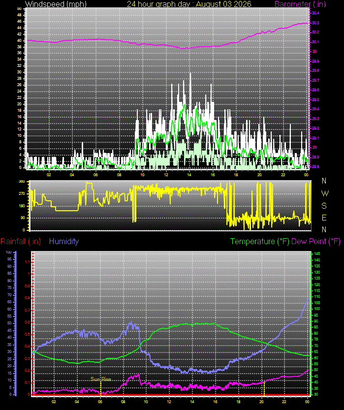 24 Hour Graph for Day 03