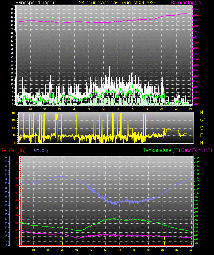 24 Hour Graph for Day 04