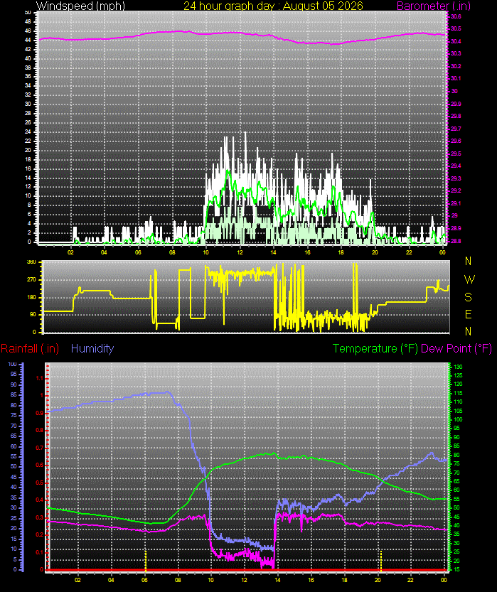 24 Hour Graph for Day 05