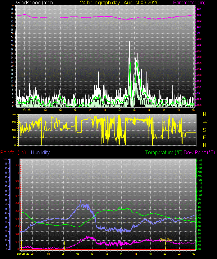24 Hour Graph for Day 09