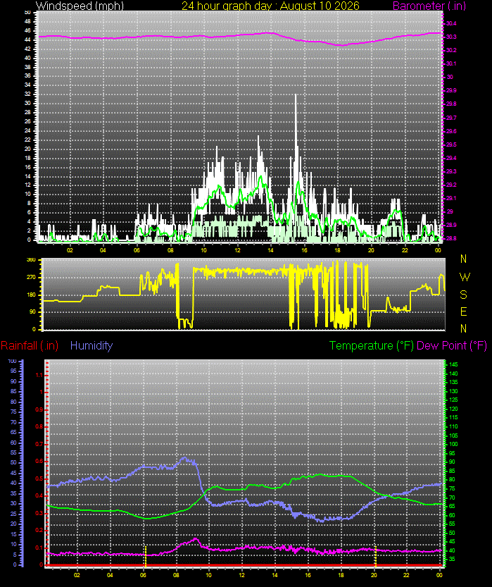 24 Hour Graph for Day 10