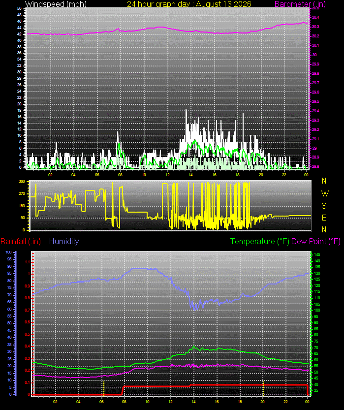 24 Hour Graph for Day 13