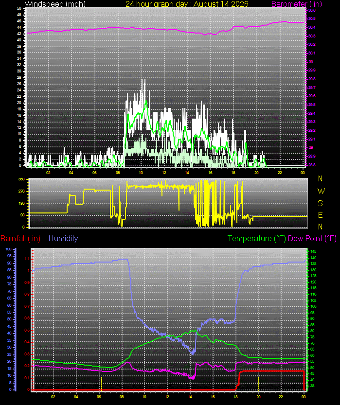 24 Hour Graph for Day 14
