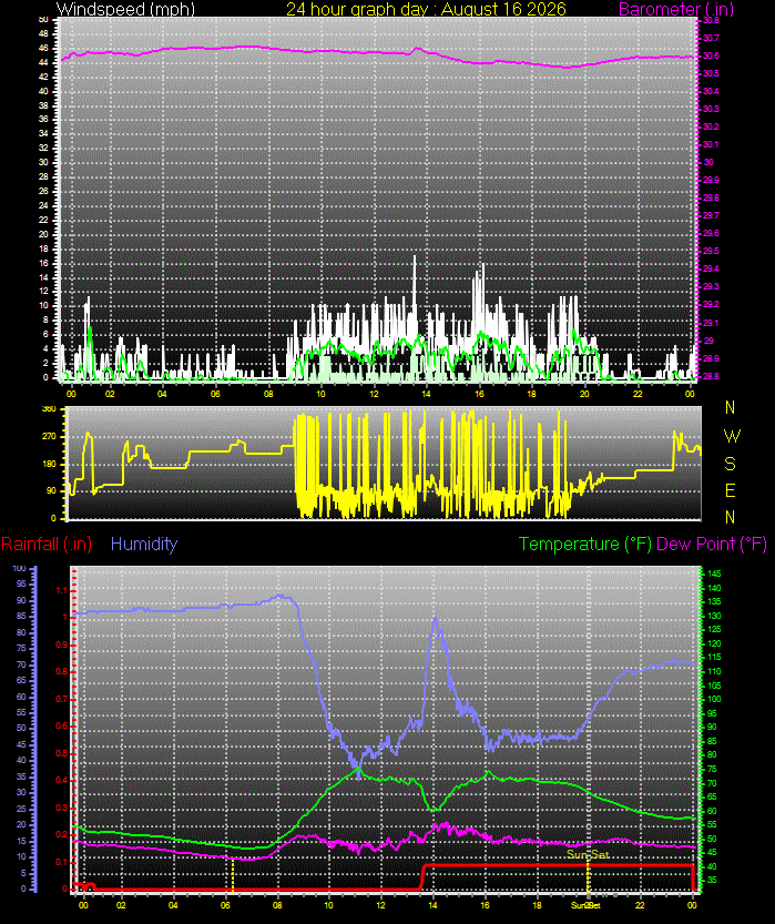 24 Hour Graph for Day 16
