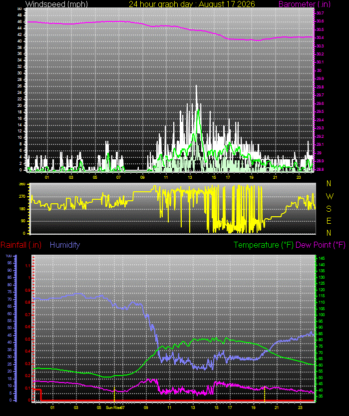 24 Hour Graph for Day 17