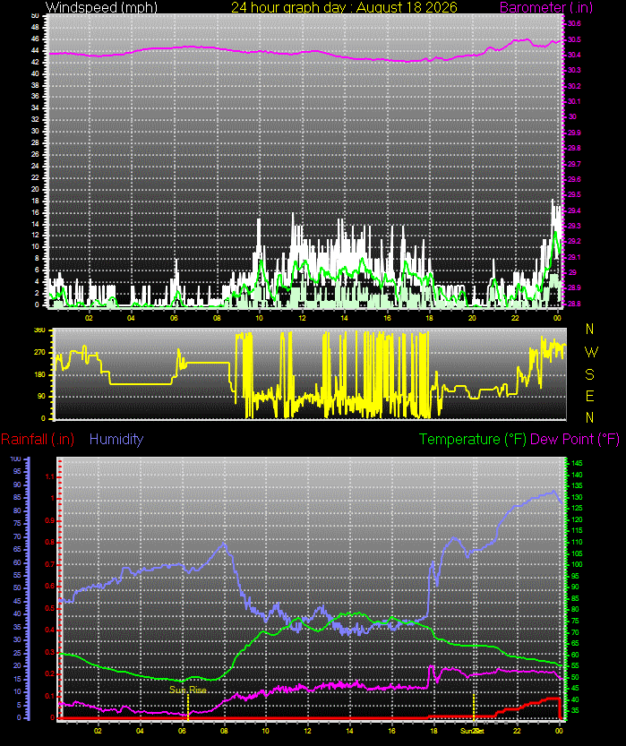 24 Hour Graph for Day 18