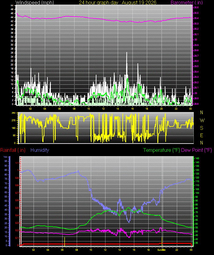 24 Hour Graph for Day 19