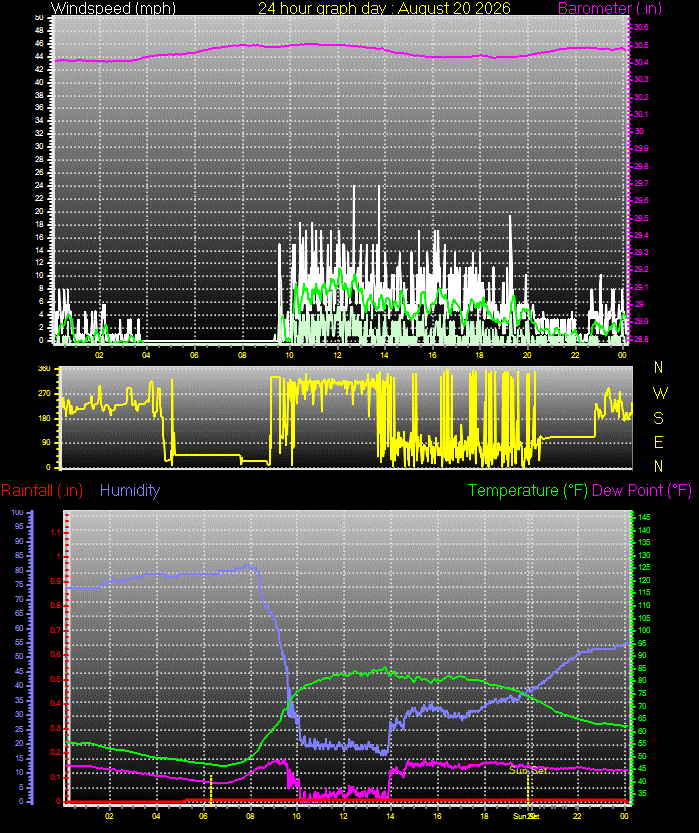 24 Hour Graph for Day 20