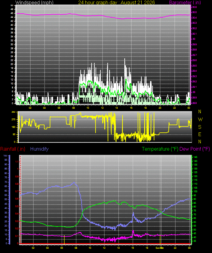 24 Hour Graph for Day 21