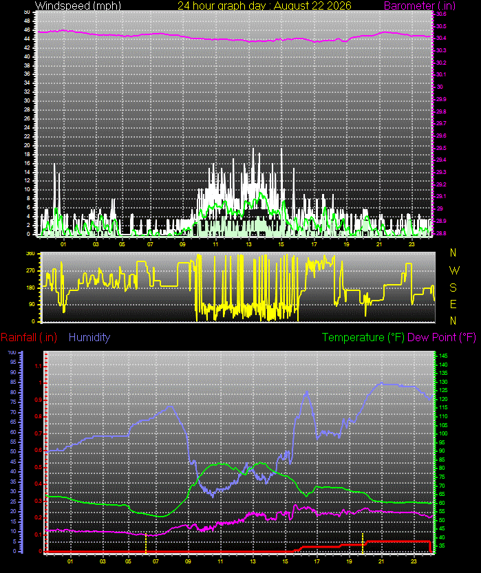 24 Hour Graph for Day 22