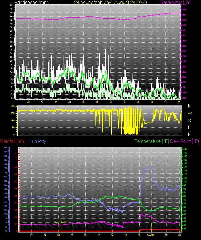 24 Hour Graph for Day 24