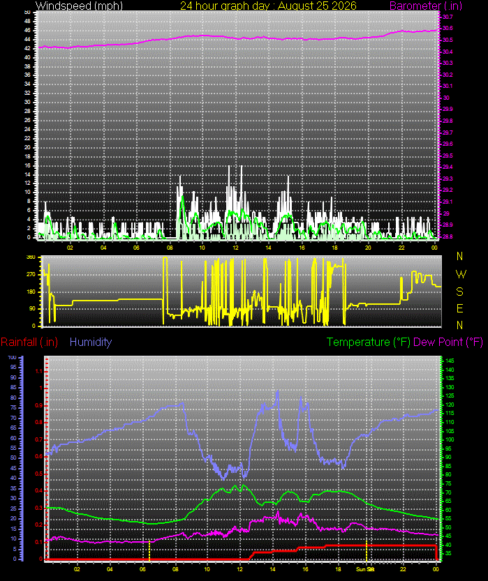 24 Hour Graph for Day 25