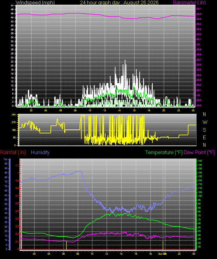 24 Hour Graph for Day 26