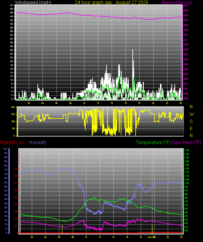 24 Hour Graph for Day 27