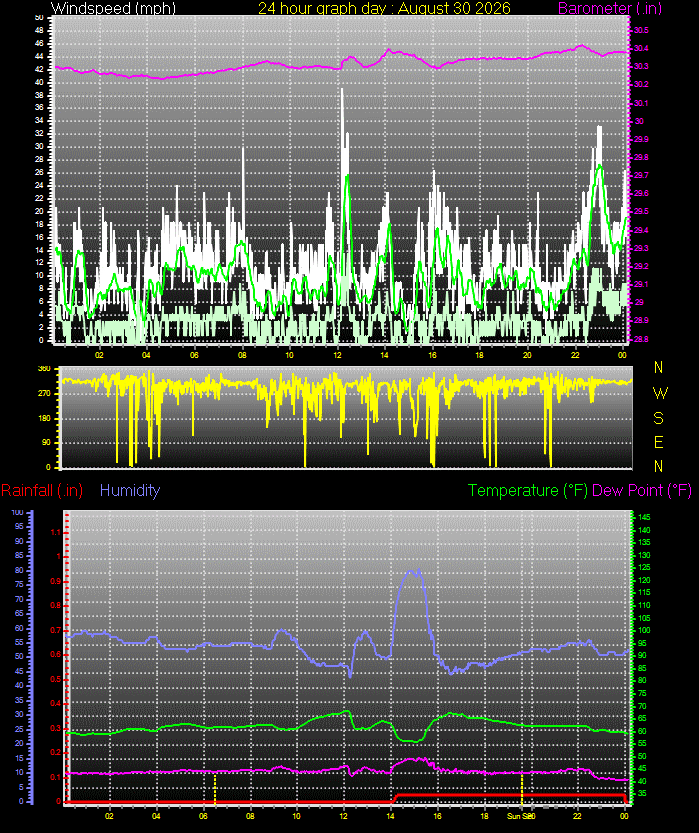 24 Hour Graph for Day 30