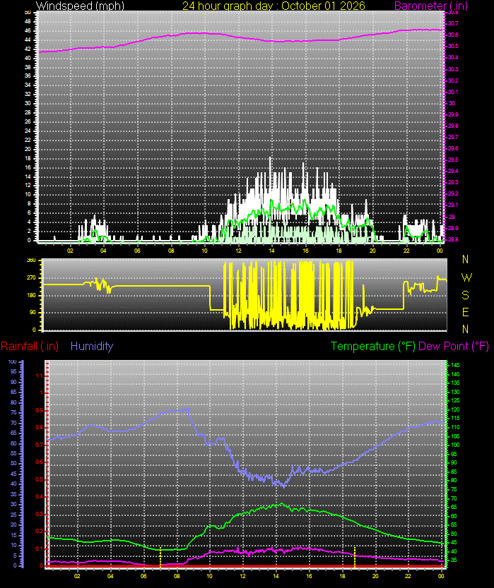 24 Hour Graph for Day 01