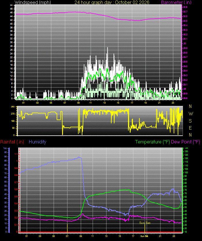 24 Hour Graph for Day 02