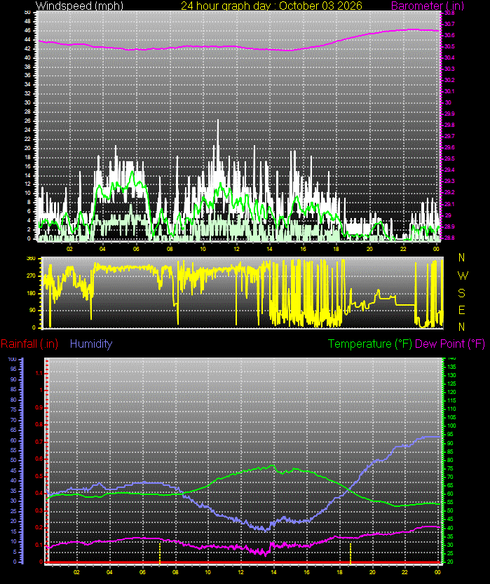 24 Hour Graph for Day 03