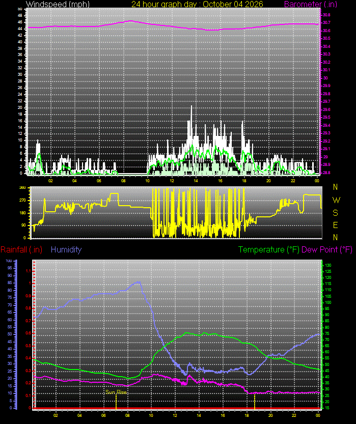 24 Hour Graph for Day 04
