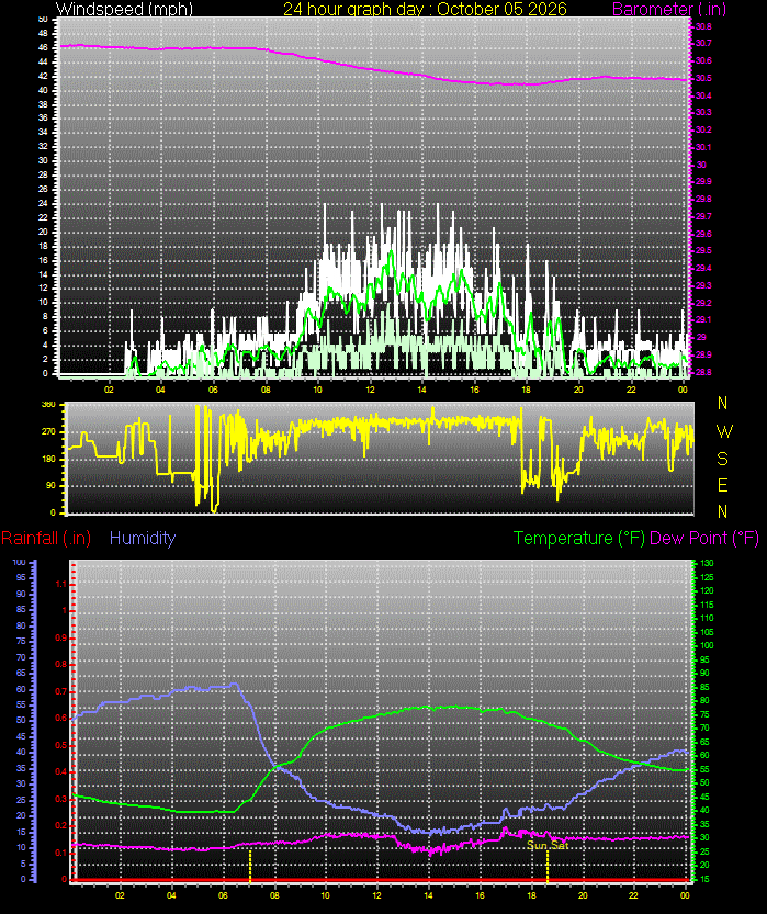 24 Hour Graph for Day 05