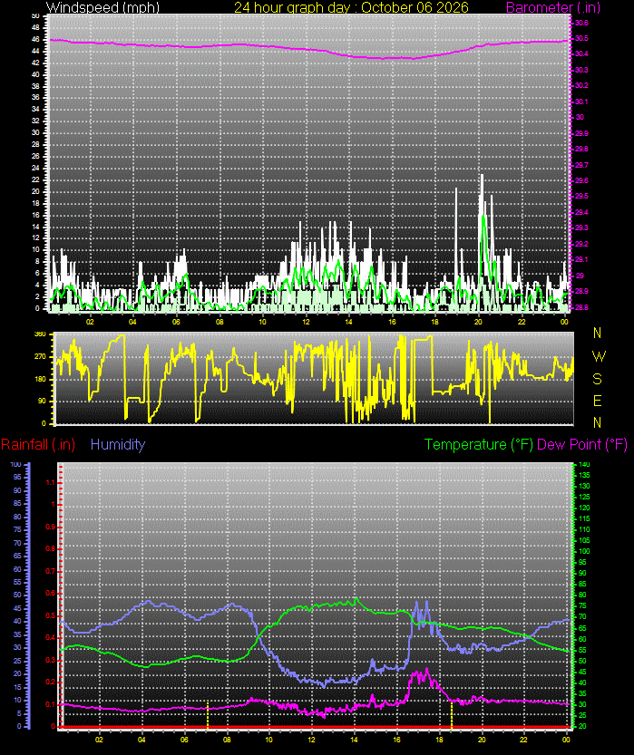 24 Hour Graph for Day 06