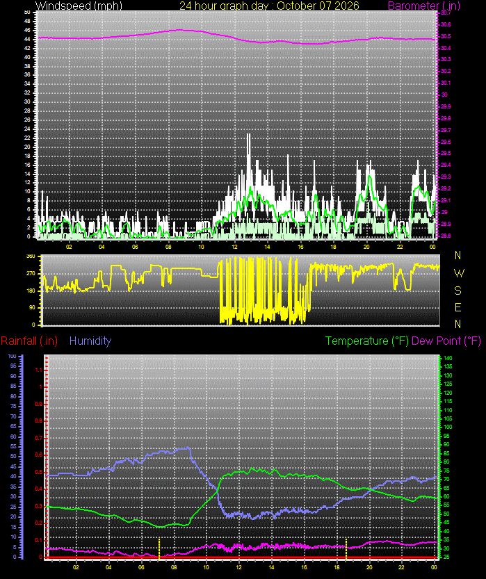 24 Hour Graph for Day 07