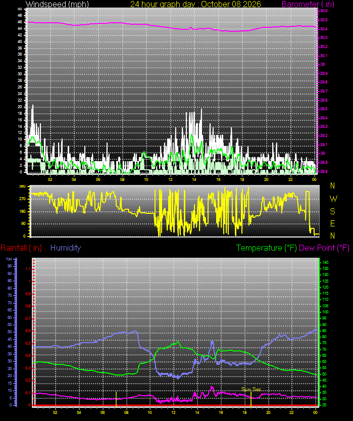24 Hour Graph for Day 08