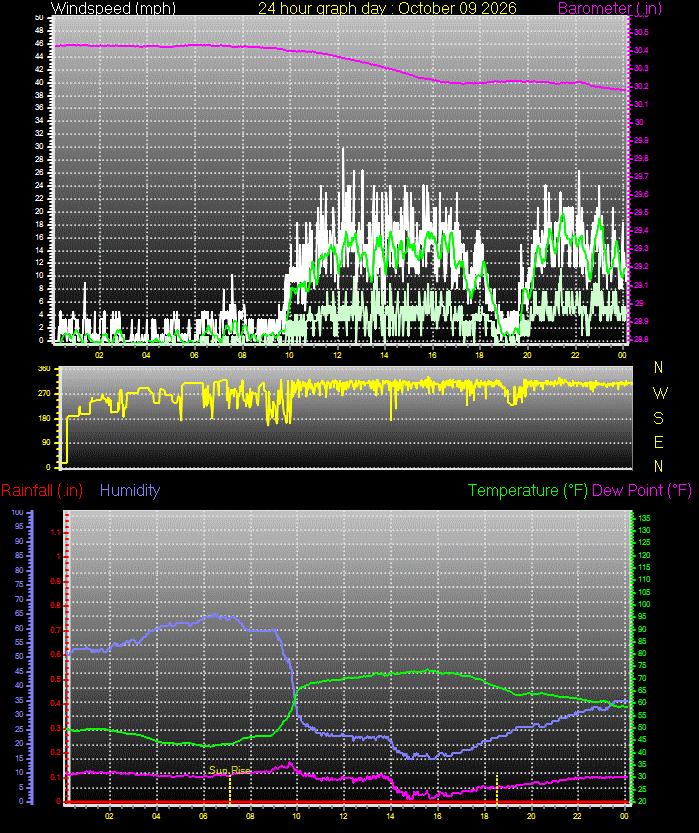 24 Hour Graph for Day 09